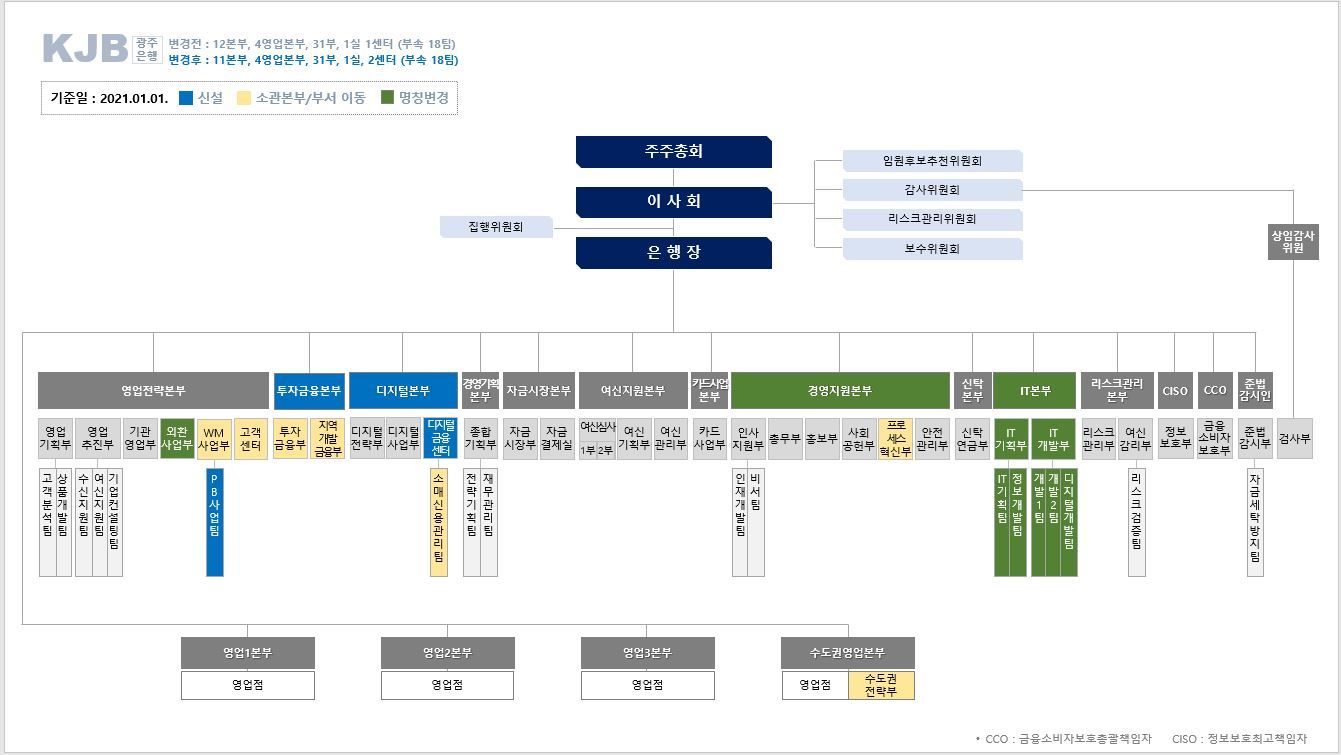이미지: 조직도(2021년)
