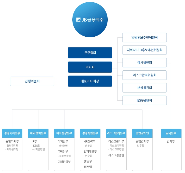 이미지: JB금융지주 조직도(2024.01.01)