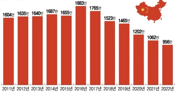 이미지: 중국 신생아 수 추이
