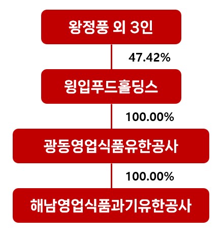 이미지: 윙입푸드 지배구조