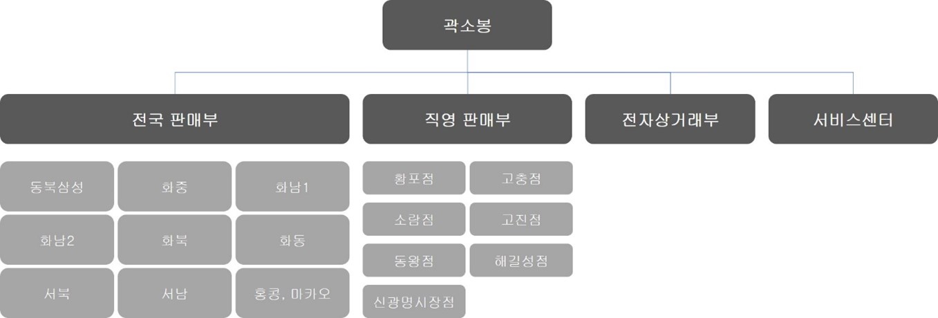 이미지: 윙입푸드 판매조직