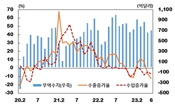 이미지: 수출입 증가율과 무역수지