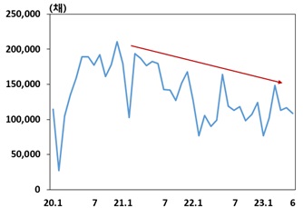 이미지: 중국 30개 도시 주택 거래량 추이