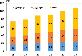 이미지: 중국의 부문별 부채
