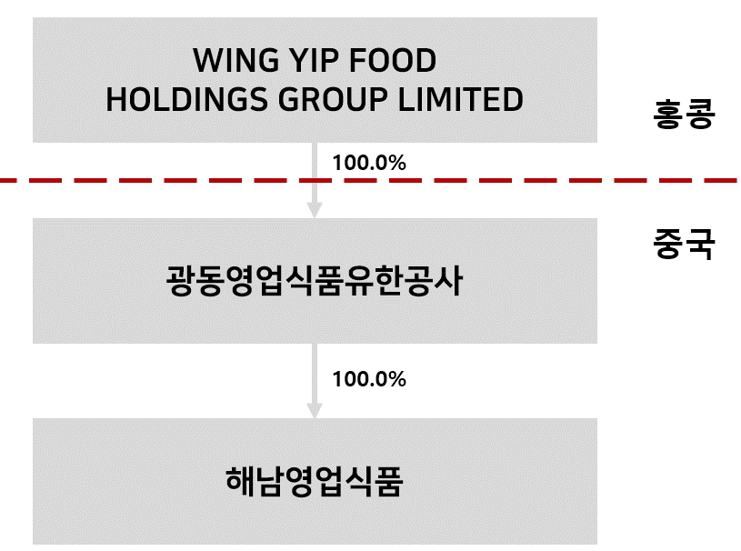 이미지: 종속회사 현황