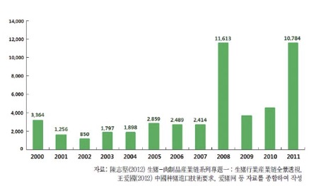 이미지: 중국 종돈 수입규모