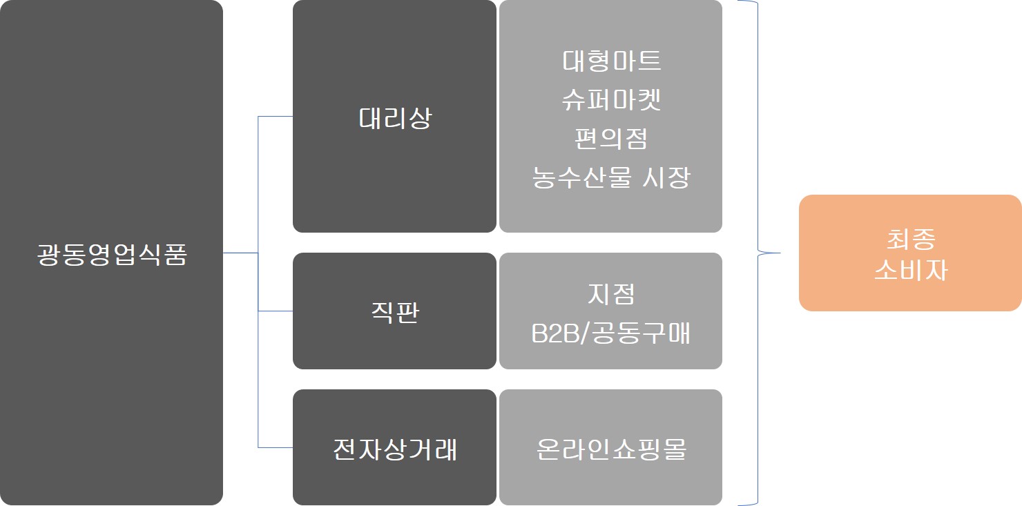 이미지: 판매경로