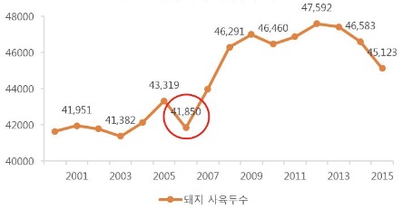 이미지: 2006년 돼지 사육두수 추이