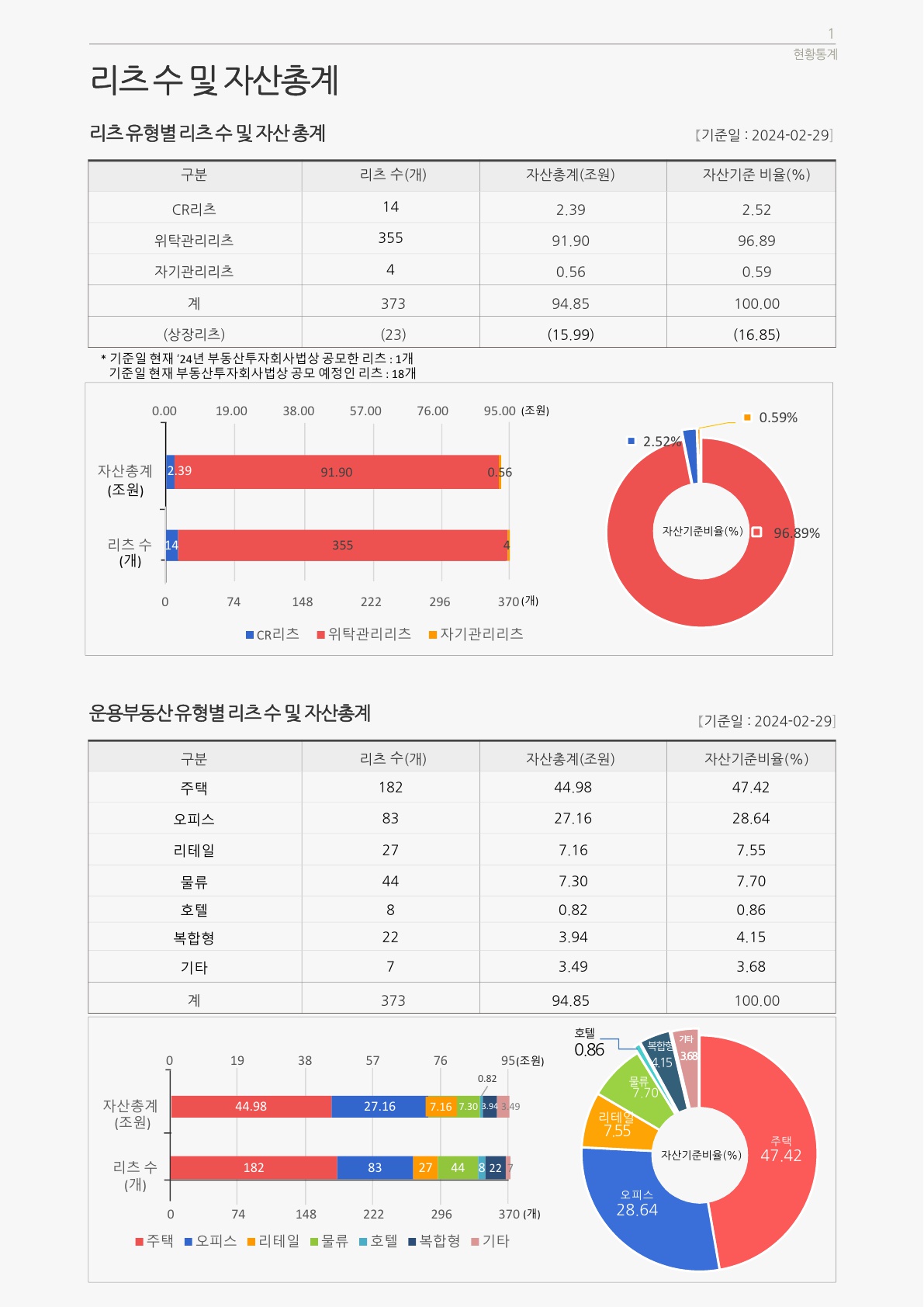 이미지: 1. 리츠 유형별 리츠 수 및 자산총계_24.02