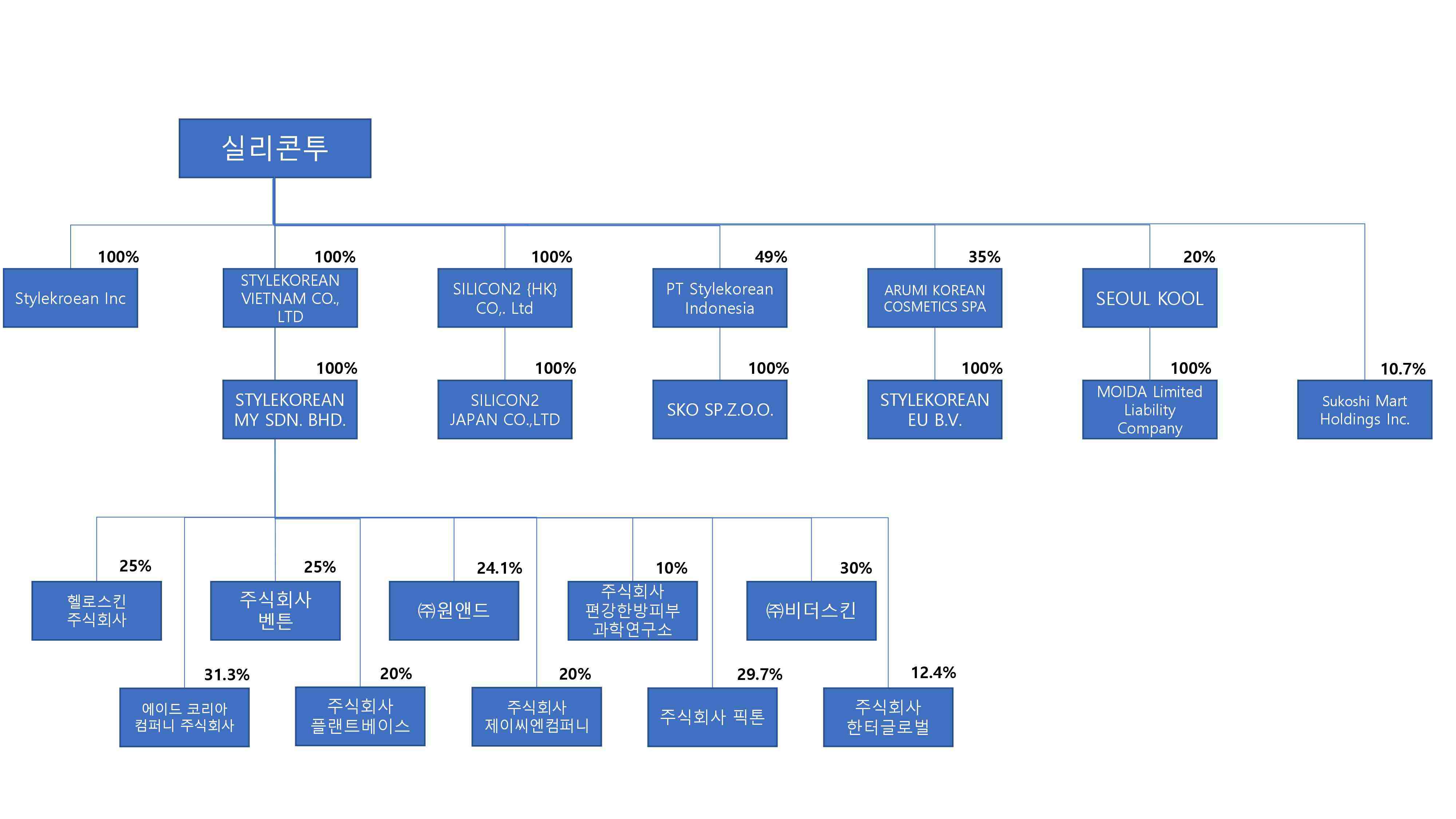 이미지: 계열회사간 지배 계통도