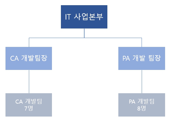 이미지: it 사업본부 조직도