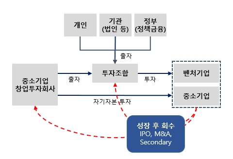 이미지: 벤처캐피탈 사업구조