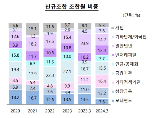 이미지: 신규조합 조합원 비중