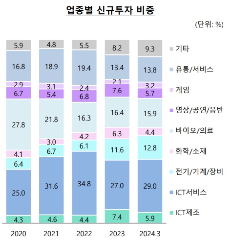 이미지: 업종별 신규투자 비중