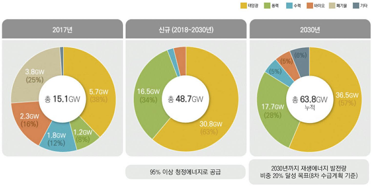 이미지: 재생에너지 3020 이행계획