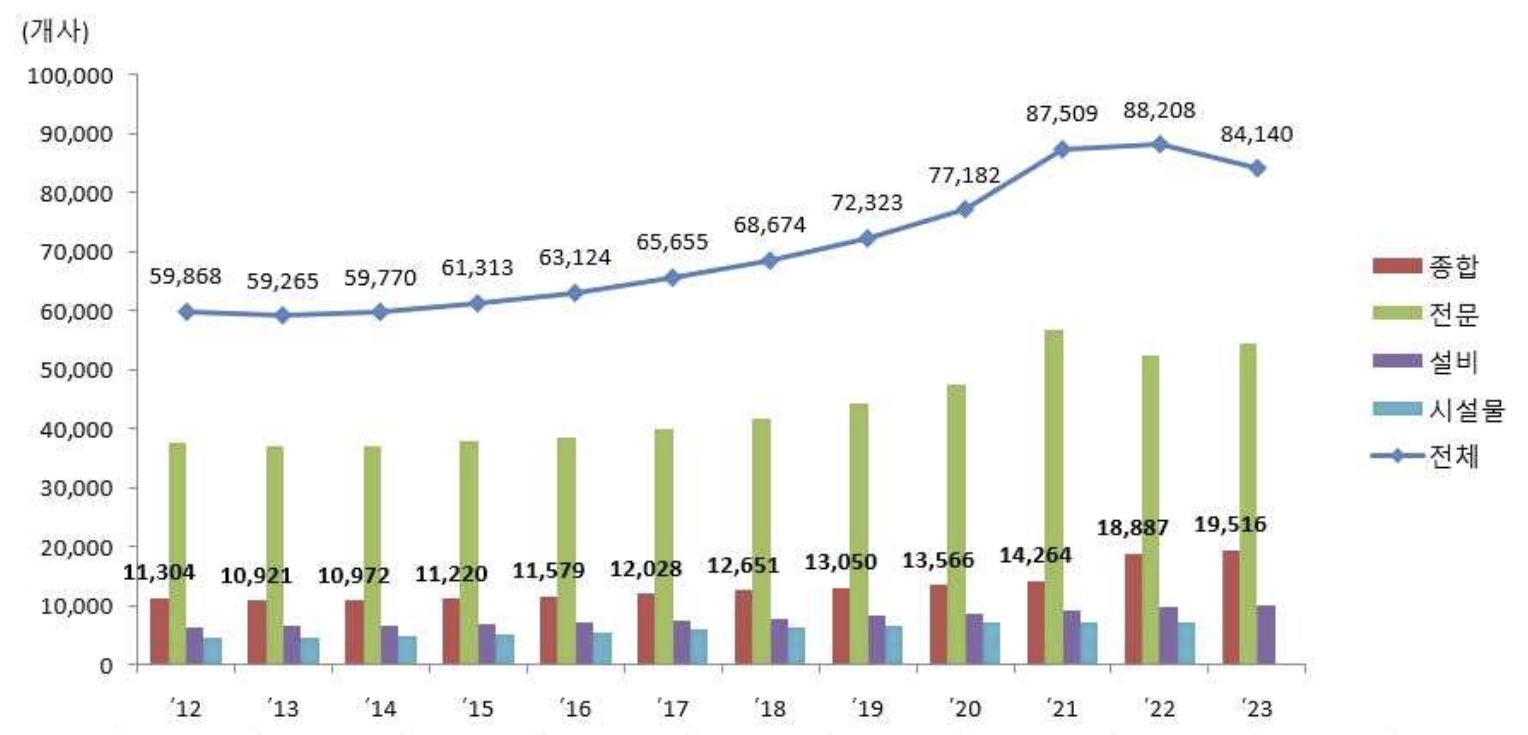 이미지: 건설업체수_대한건설협회 2023