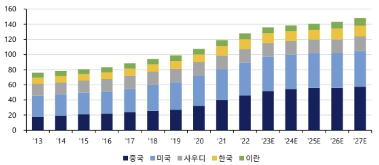 이미지: 국가별 에틸렌 생산 능력