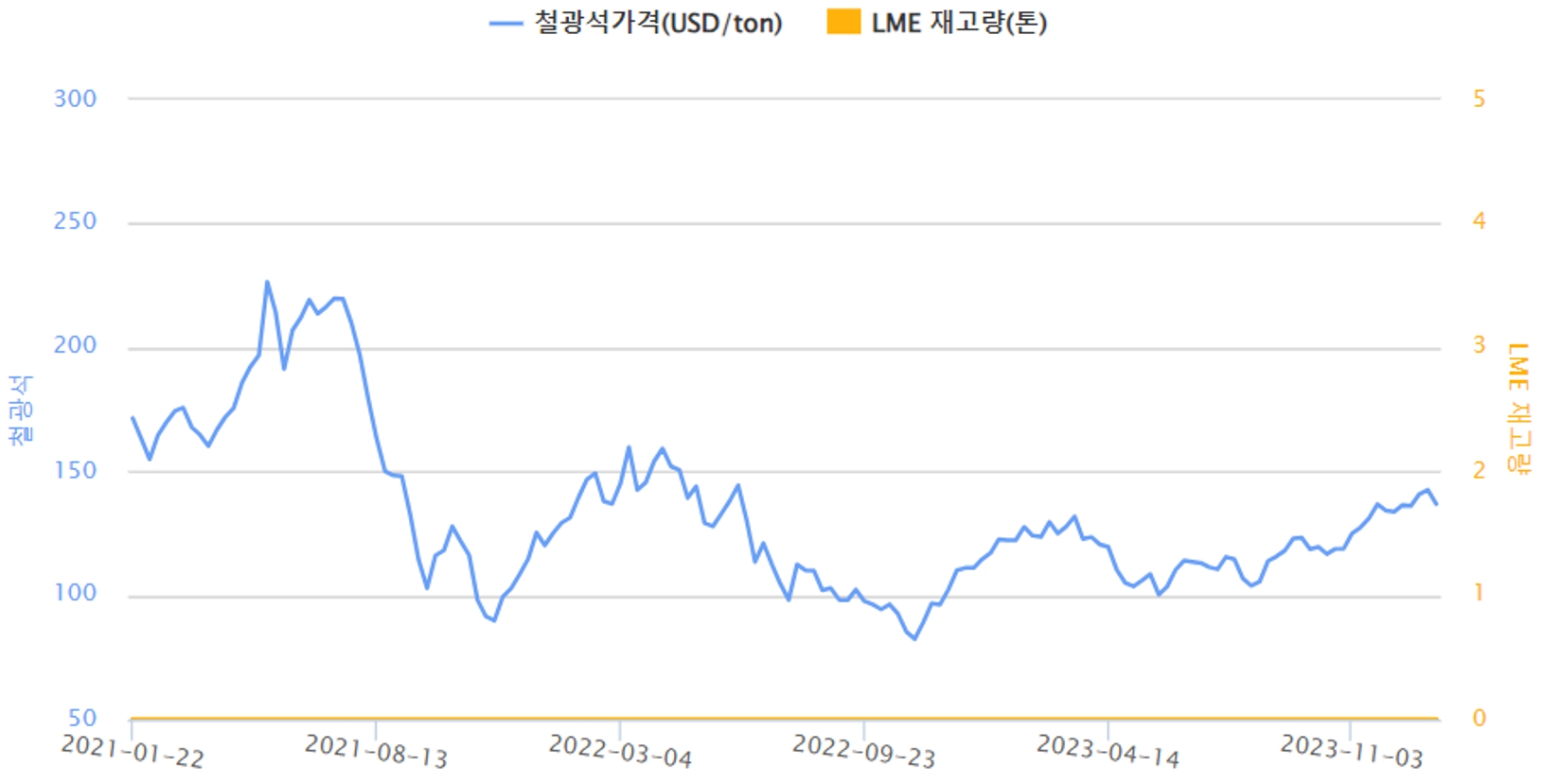 이미지: 국내 수입 철광석 가격 및 lme 재고량 동향
