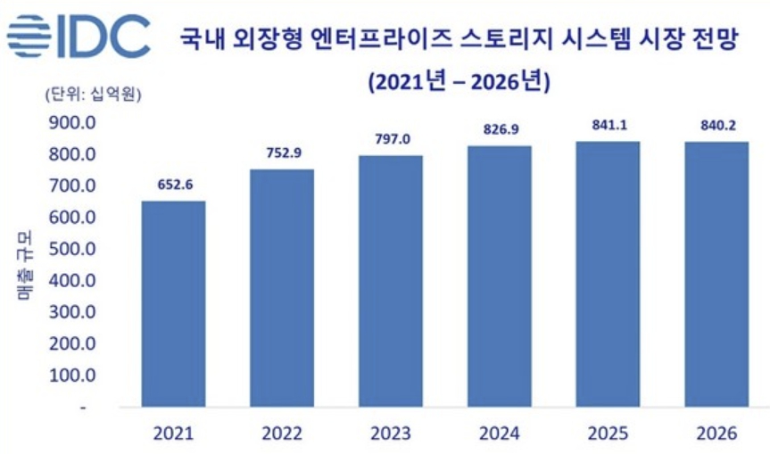 이미지: 국내 외장형 엔터프라이즈 스토리지 시스템 시장 전망
