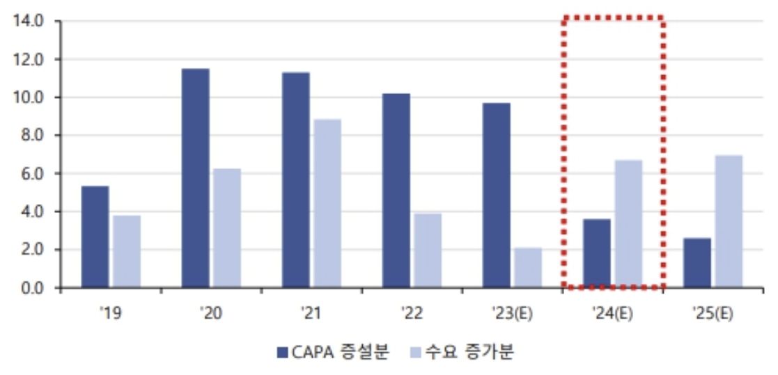 이미지: 글로벌 에틸렌 수급