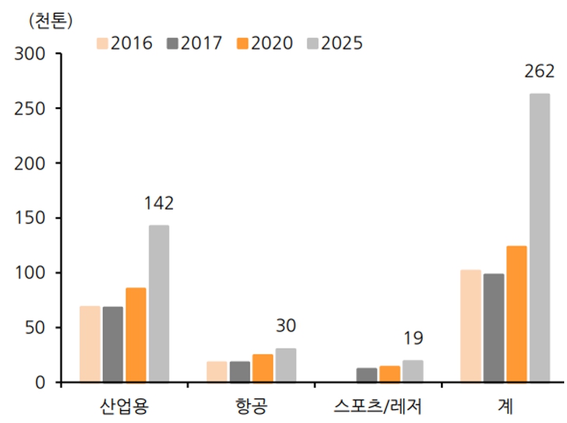 이미지: 글로벌 탄소섬유 수요 전망