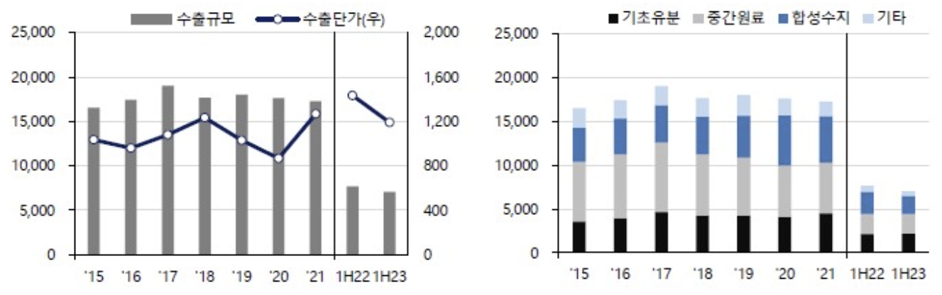 이미지: 대 중국 석유화학 수출 추이