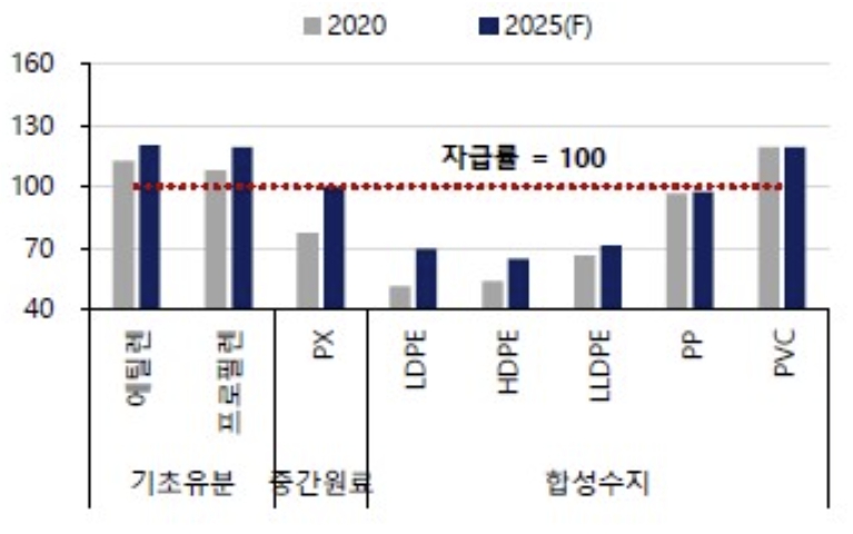 이미지: 석유화학 제품 중국 자급률 전망