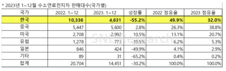 이미지: 수소연료전지차 판매대수(국가별)