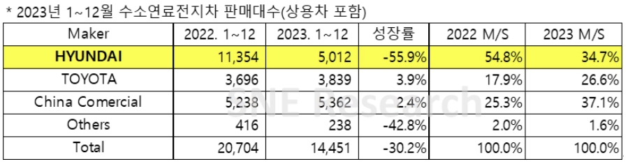 이미지: 수쇼연료전지차 판매대수(상용차 포함)