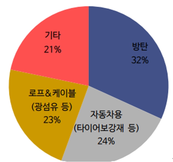이미지: 아라미드 용도별 수요 비중