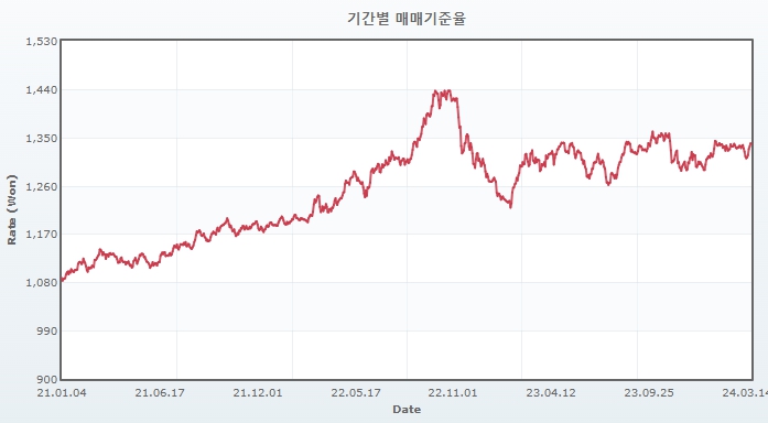 이미지: 원 달러 환율 추이