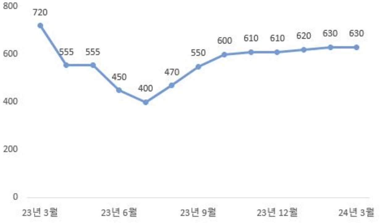 이미지: 월별 프로판 가격 추이