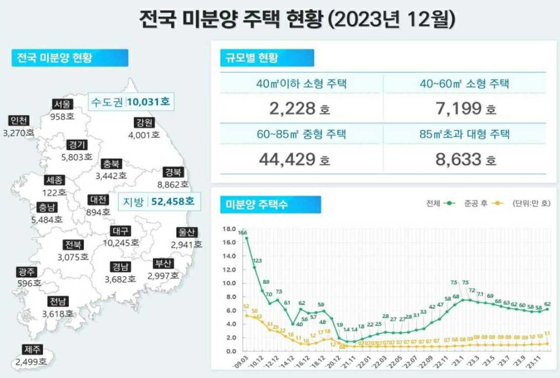 이미지: 전국 미분양 주택 현황(2023년 12월)