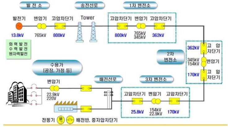 이미지: 전력망 구성도