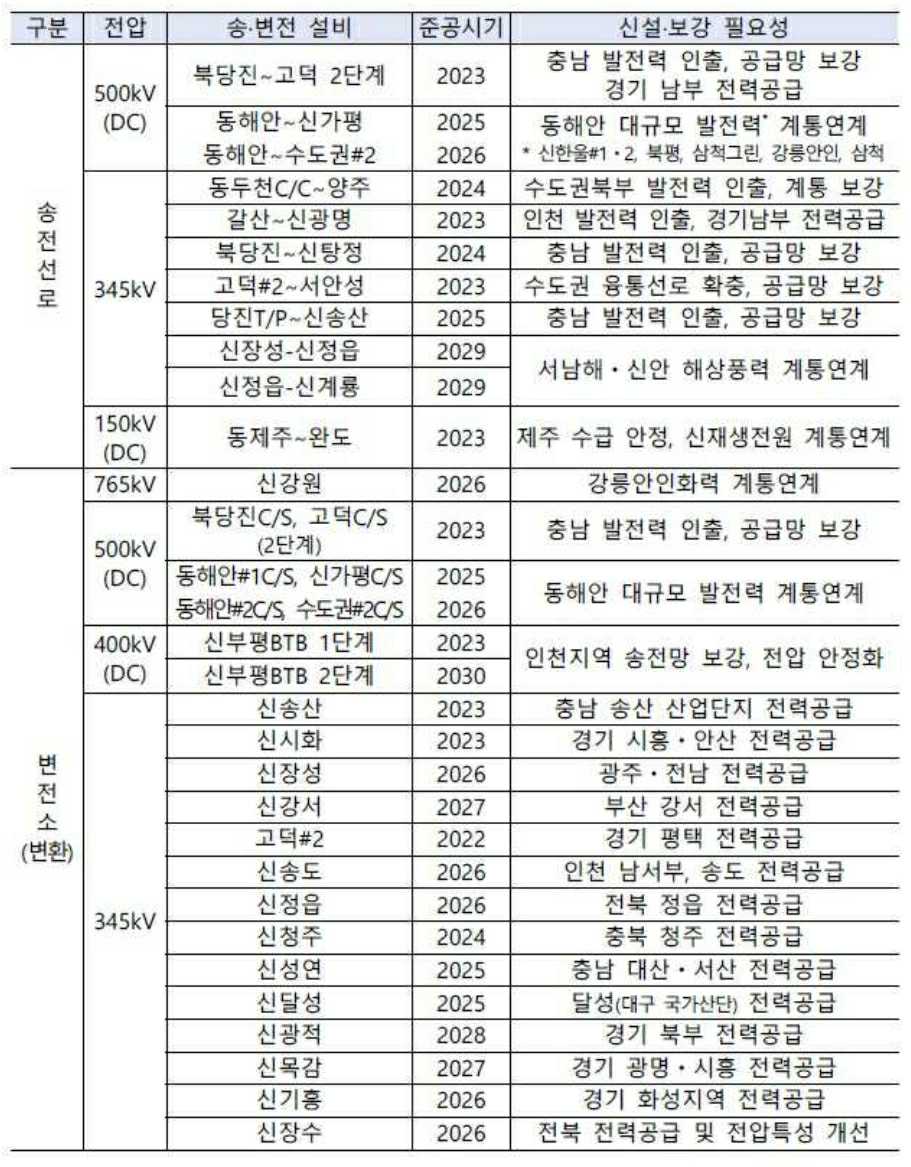 이미지: 제10차전기본_주요송변전설비계획