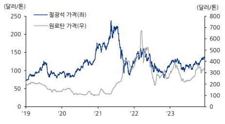 이미지: 철광석 및 원료탄 가격동향