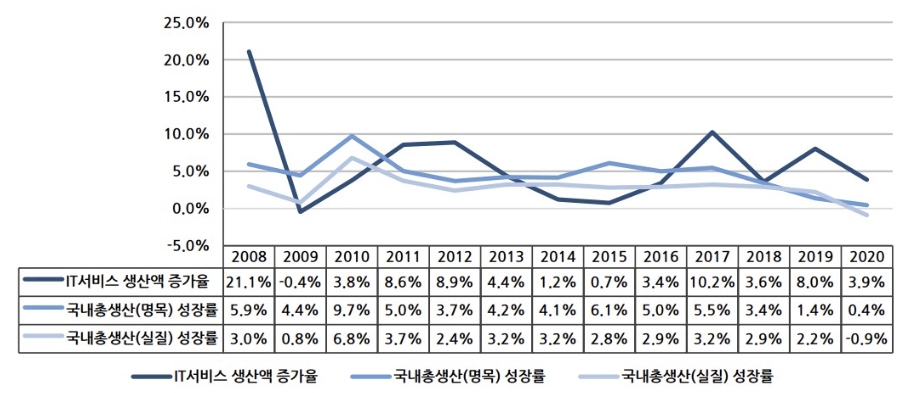 이미지: it 서비스 생산과 국내총생산 변화 추이