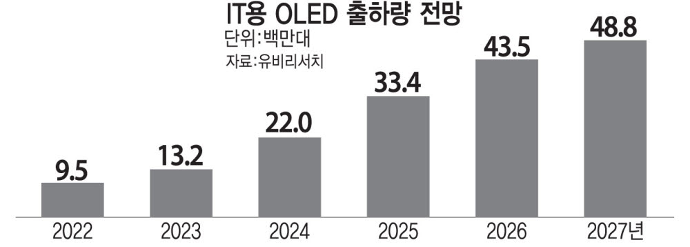 이미지: it용 oled 출하량 전망