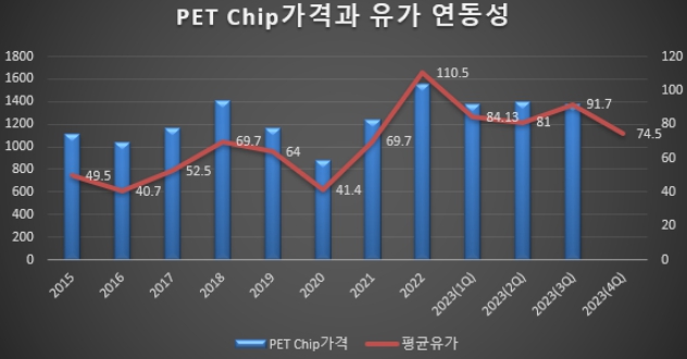이미지: pet chip 가격 및 유가 추이