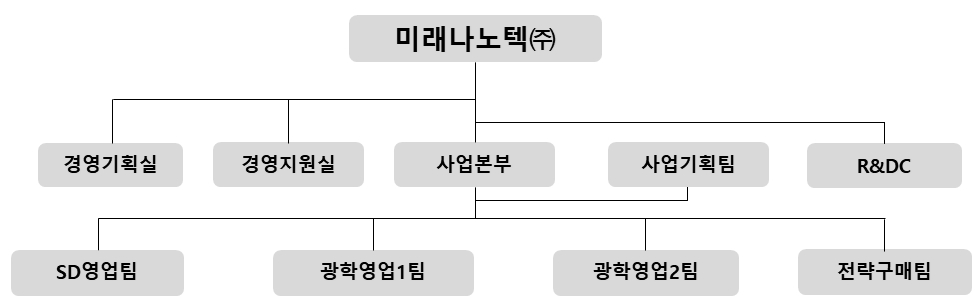 이미지: 영업조직도_23fy