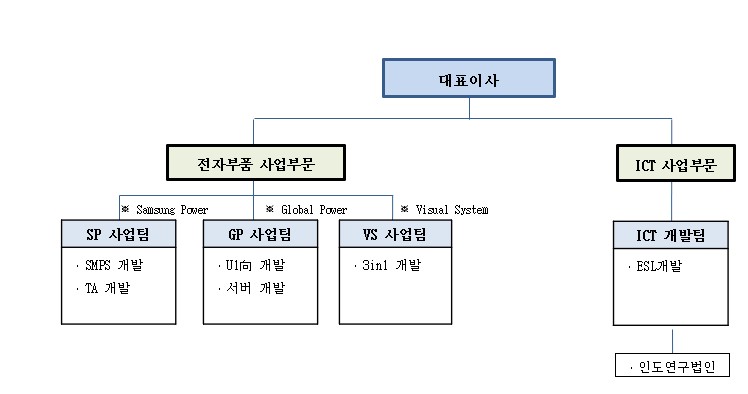 이미지: 연구개발조직도