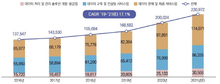 이미지: 국내 데이터산업 부문별 시장 규모1