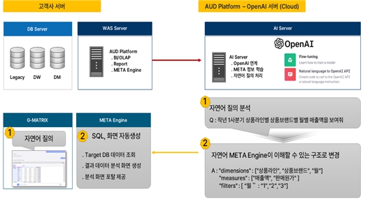 이미지: G-MATRIX 구조