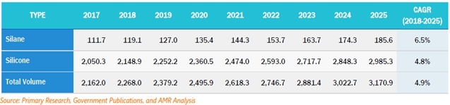 이미지: 세계 실란 및 실리콘 시장 전망1