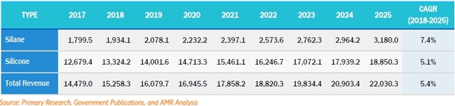 이미지: 세계 실란 및 실리콘 시장 전망2