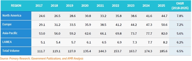 이미지: 세계 실란 지역별 시장 전망1