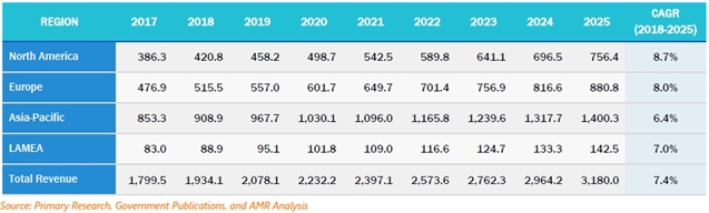 이미지: 세계 실란 지역별 시장 전망2