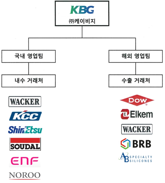 이미지: 제품판매 거래처