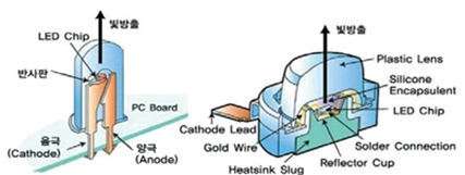 이미지: LED구조