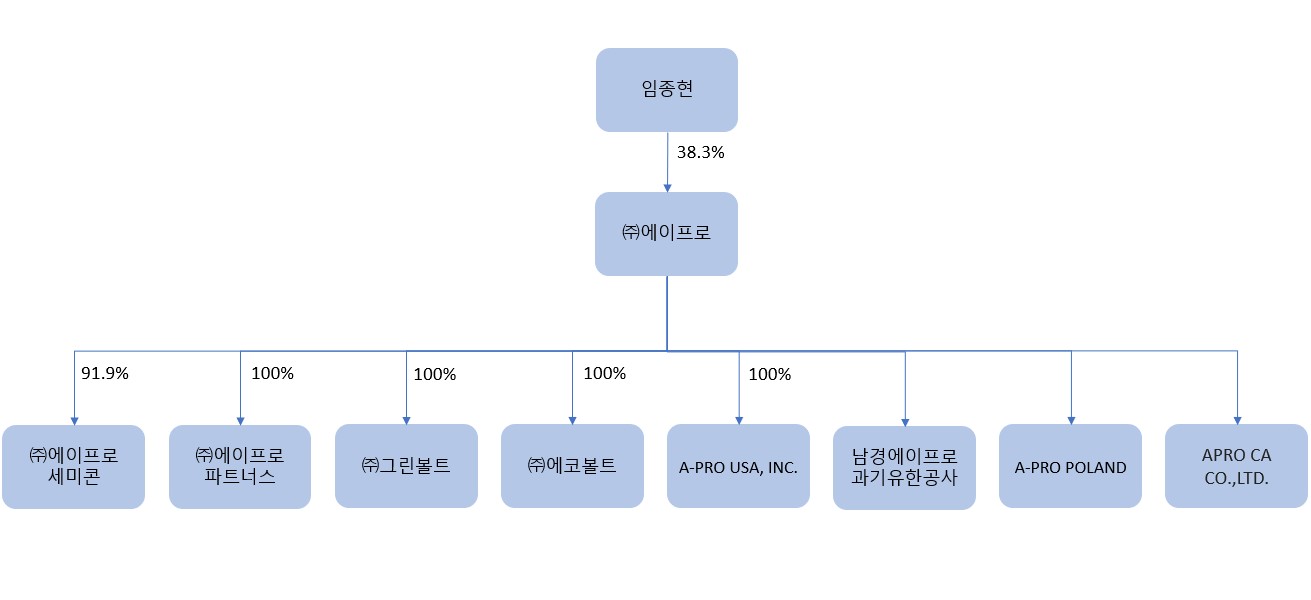 이미지: (주)에이프로 계통도